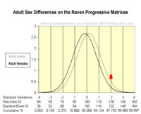 Sex differences Adult Raven Mensa Cutoff.jpg