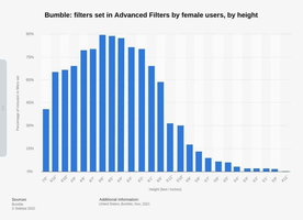 one-of-the-most-popular-dating-app-reveals-that-women-are-v0-88za74ceq5oc1.png