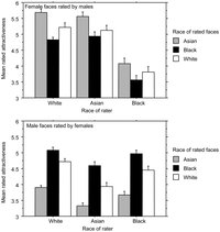 Patterns of perceived attractiveness ratings for faces of different races and different