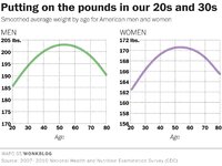 Age x weight