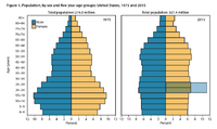 Age f