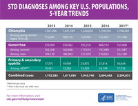 Table data 2018 STD Prevention Conference 1
