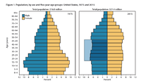 Age m