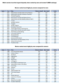 Highest disparity between movie ratings for men and women women are children