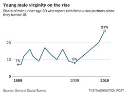 986px-Young_male_virginity_on_the_rise.jpg