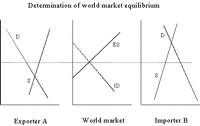 Equilbrium