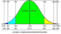 Bell Curve