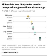 Millenial research