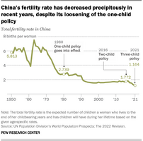 Ft 2022125 china population 02 1