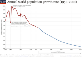 Updated World Population Growth Rate Annual 1950 2100 750x525 1 Updated World Population Growth Rate Annual 1950 2100 750x525 1