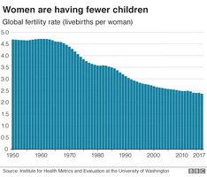 104243240 global fertility rates gra640 nc 104243240 global fertility rates gra640 nc