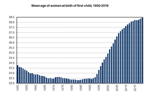 Mean age od women at birth of first child 1950 2019 Mean age od women at birth of first child 1950 2019