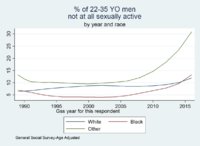 Incel race