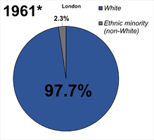 London ethnic demographics from 1961 to 2021