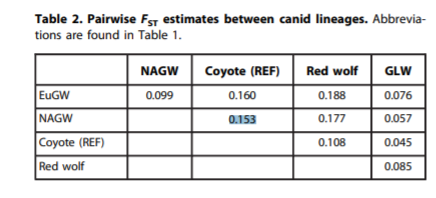 doggydoog genetic distance between canid lineages.png